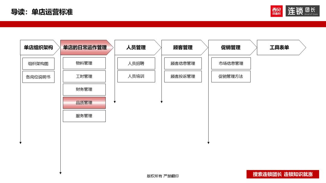 西贝运营手册,西贝单店运营手册
