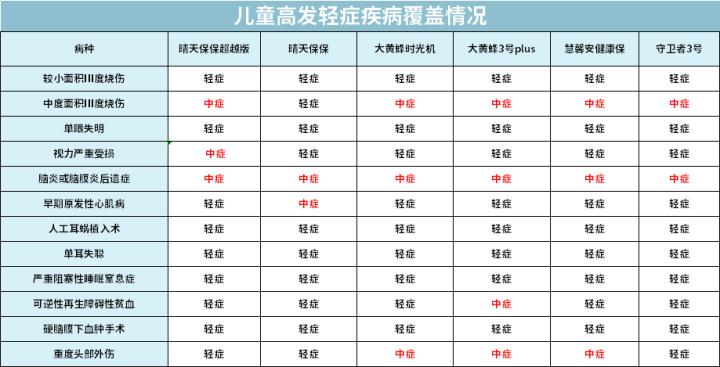 全面测评76款少儿重疾险，选出2020年11月的性价比之王