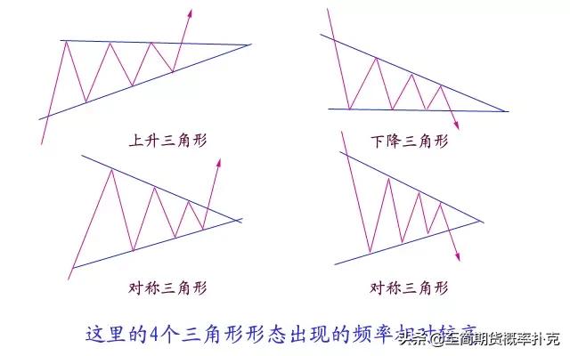 价格形态分析,价格形态经典图解