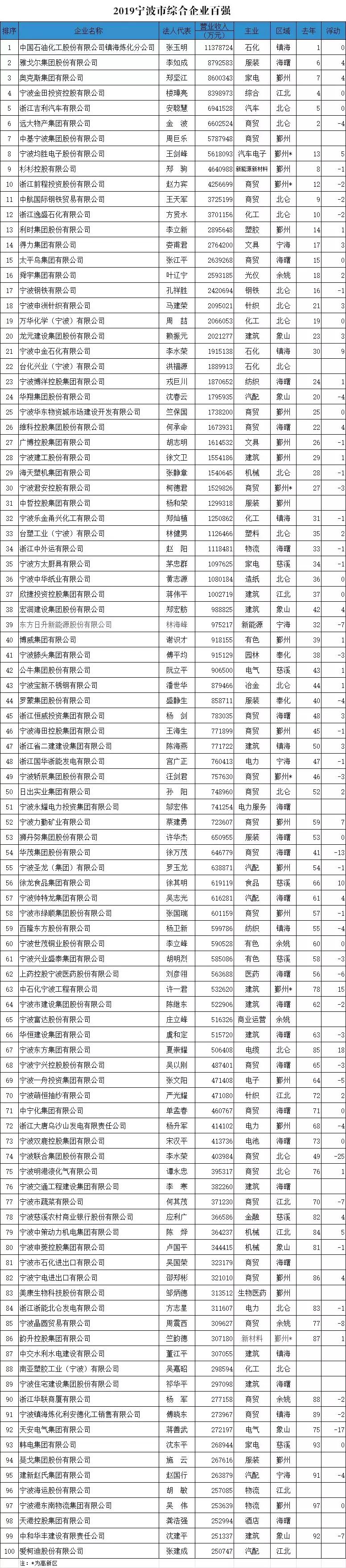 2019宁波百强企业排名,2021宁波市百强企业排名