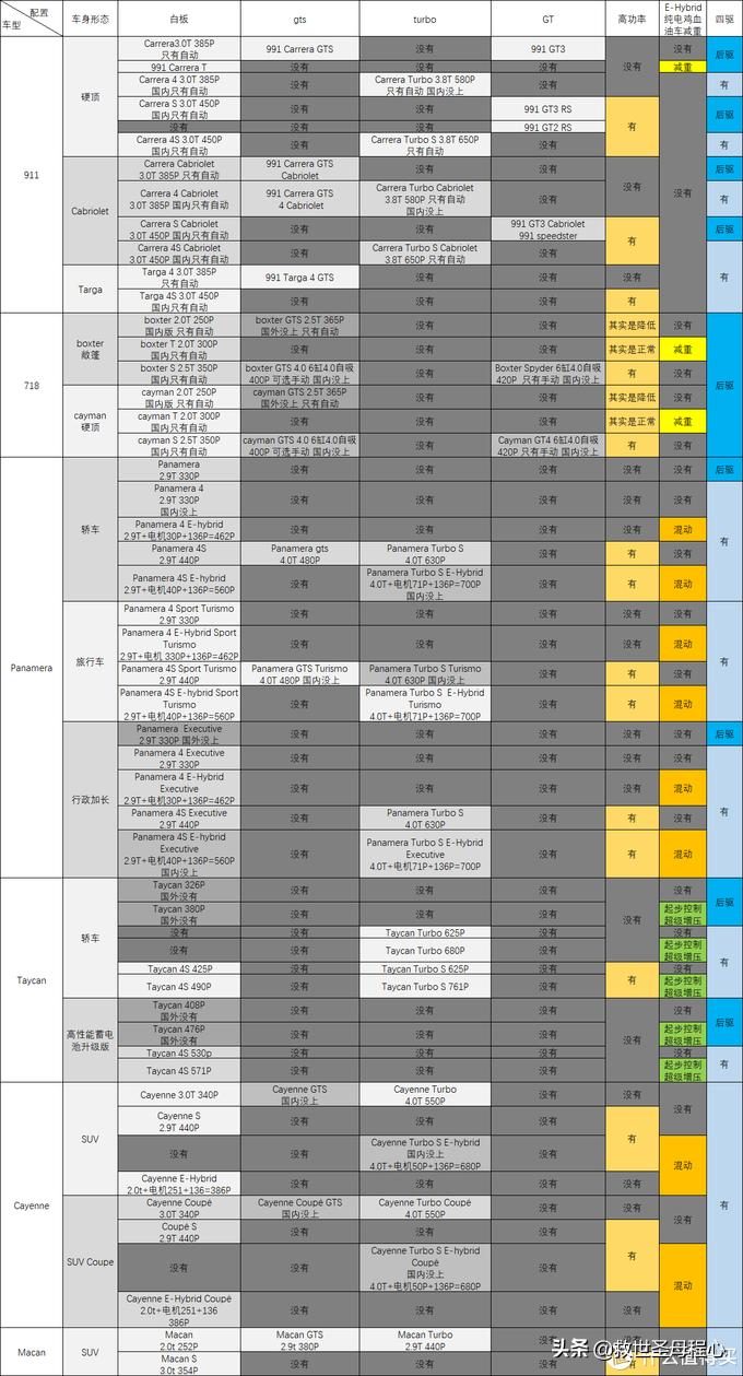 保时捷知识点大全,保时捷知识解说大全
