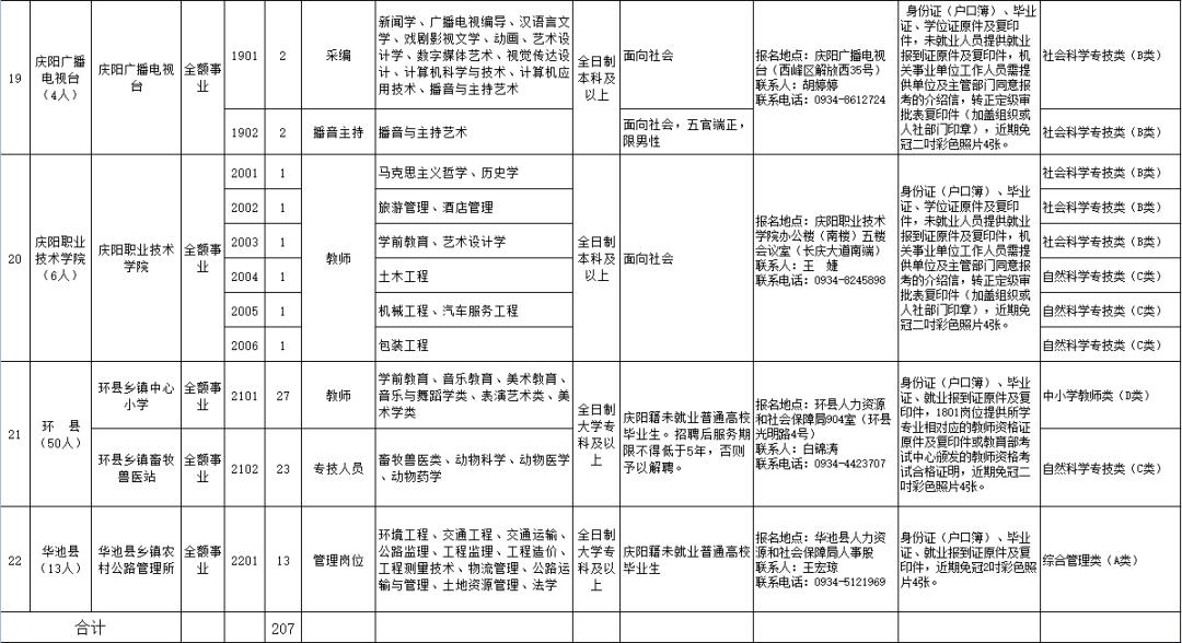 2022庆阳市事业单位招聘,2022年甘肃省庆阳市事业单位招聘