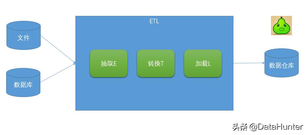 etl常用的数据技术有哪些,etl数据分析师需要掌握什么