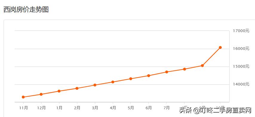 大连万科魅力之城二手房价格,大连中山区二手房最新价格