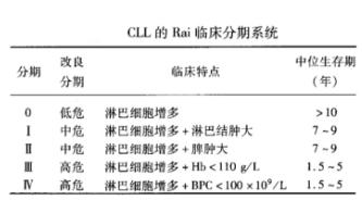 白血病有几项是不可以报销的,得了白血病为什么买不了保险
