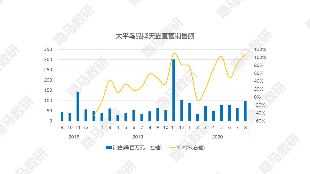 太平鸟：拐点已至？