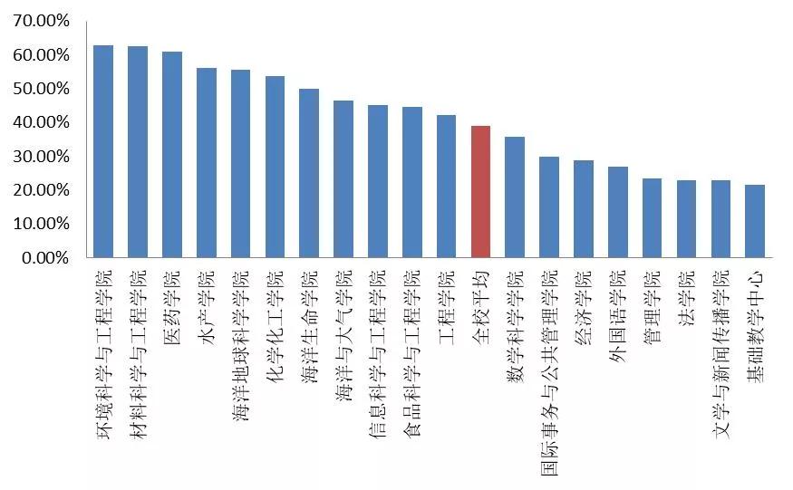 中国海洋大学2020届毕业生就业质量报告(博雅数据库)