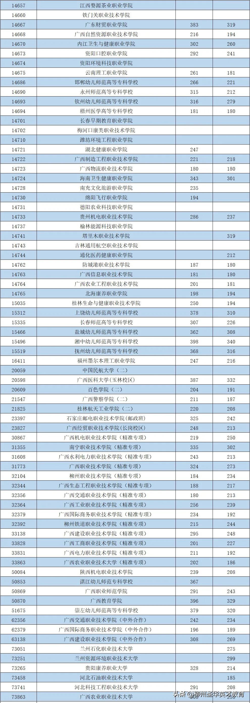 最低分数180！2021年普通高校招生高职高专普通批最低投档分数线