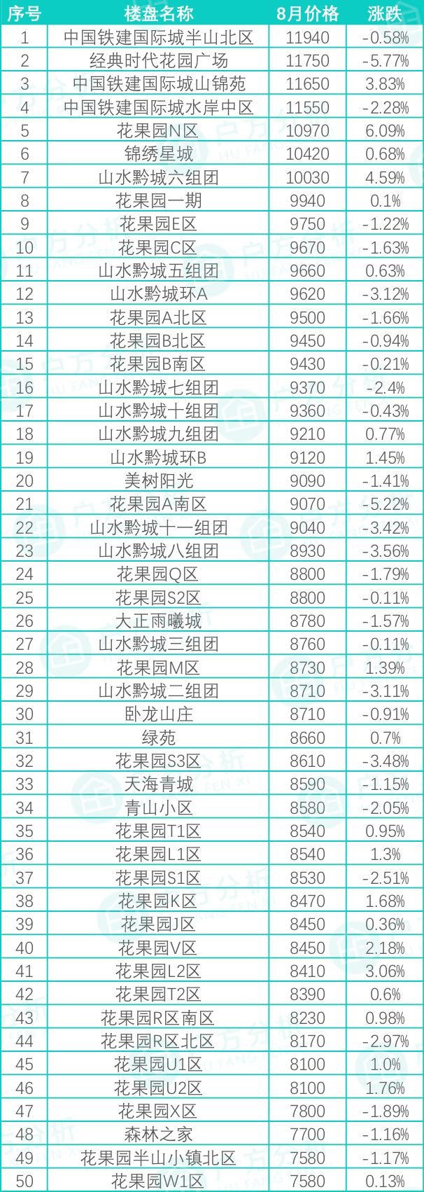 贵阳花果园小区房价是多少,贵州贵阳8月最新房价是多少钱