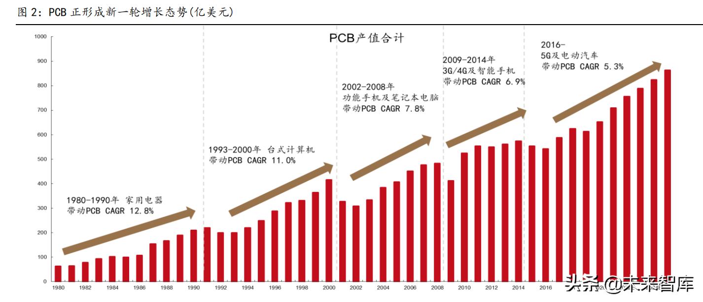pcb行业深度研究未来增长看什么,pcb景气度