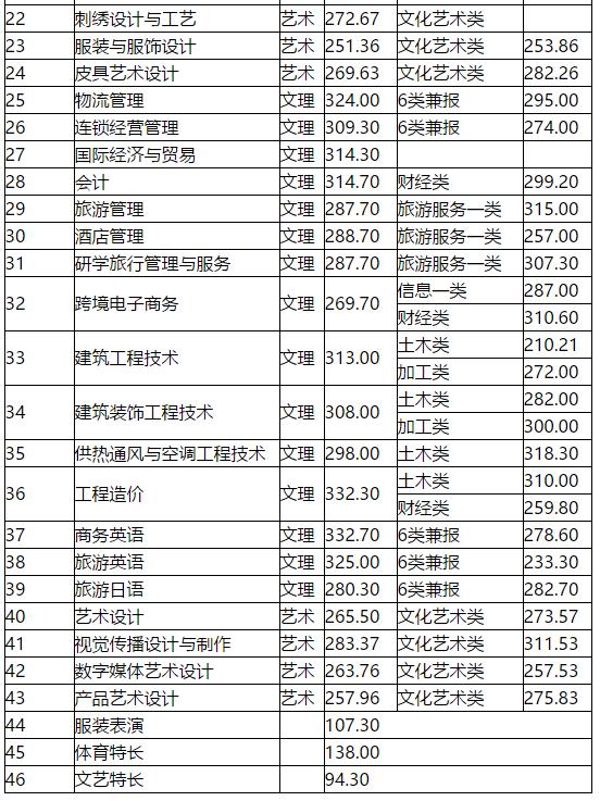 2022内江高职院校单招录取分数线,2023单招六类各院校录取分数线