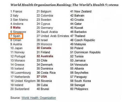 医疗水平位居世界前列的西班牙，到底厉害在哪里？