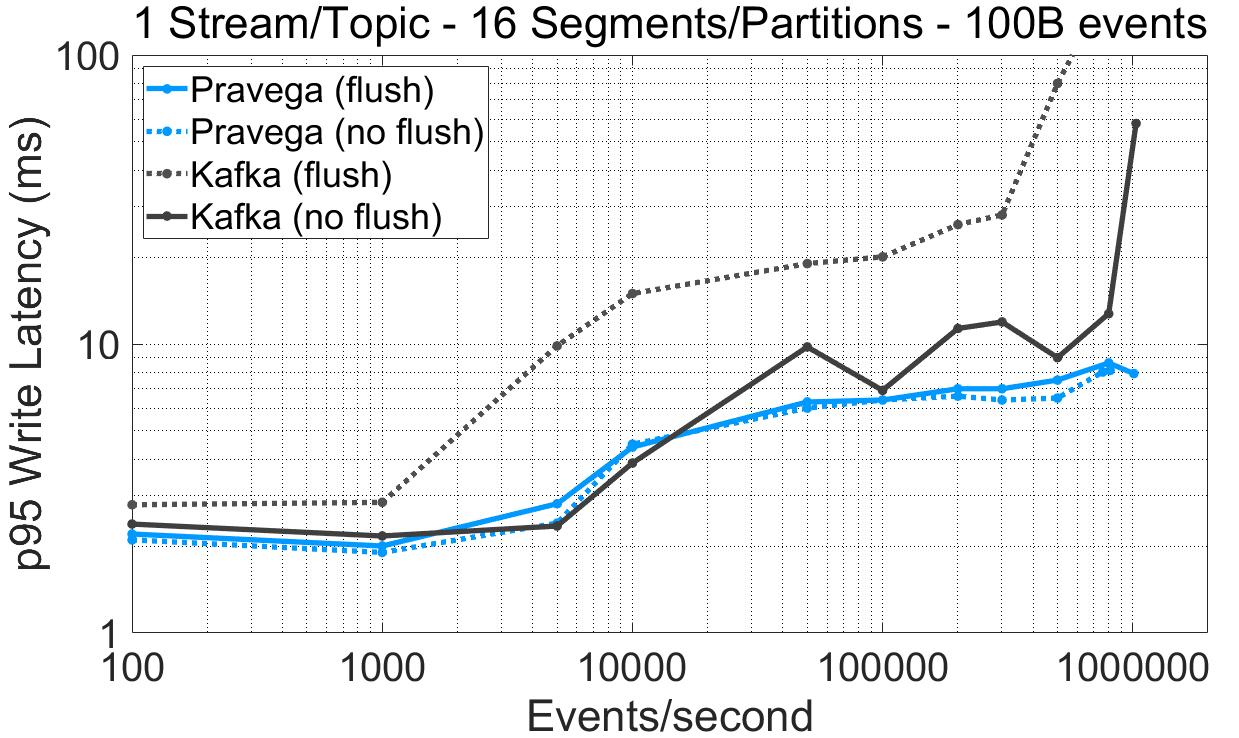 kafka性能为什么好,pulsar比kafka优势