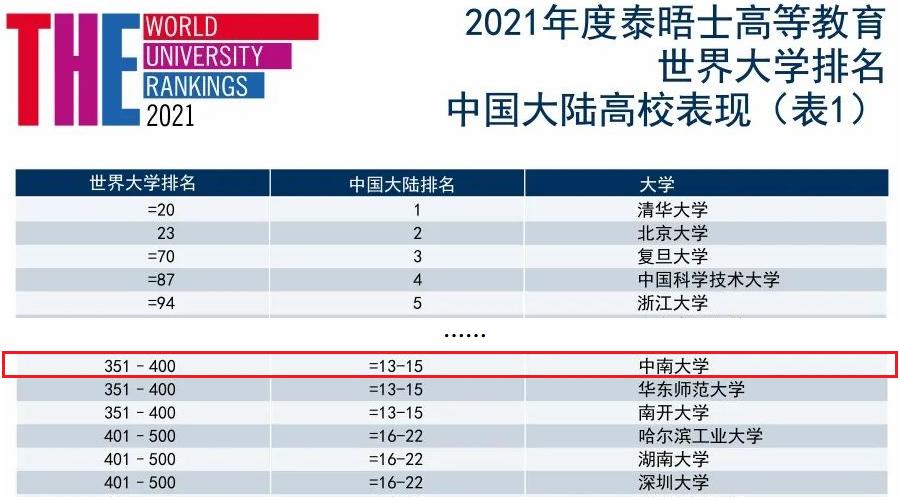 进步神速！中南大学实力如何？4大国际权威榜单给你答案！
