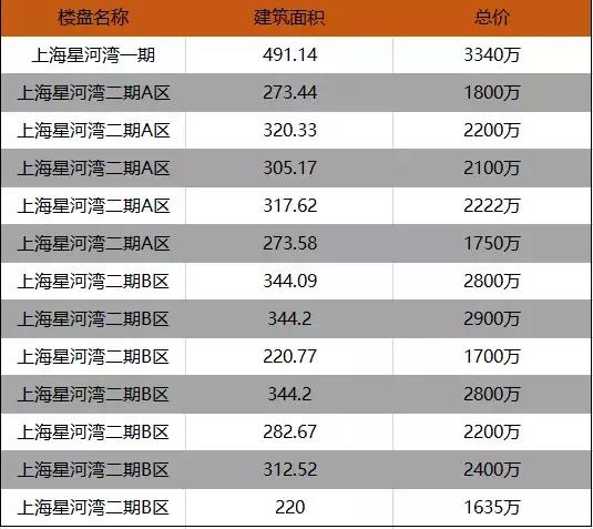 上海星河湾豪宅多少钱,上海星河湾最好房子