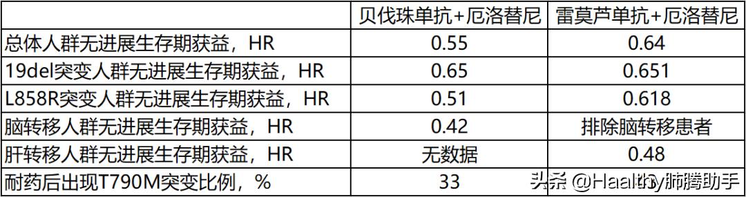 雷莫卢单抗联合厄洛替尼,厄洛替尼和雷莫芦单抗哪个厉害