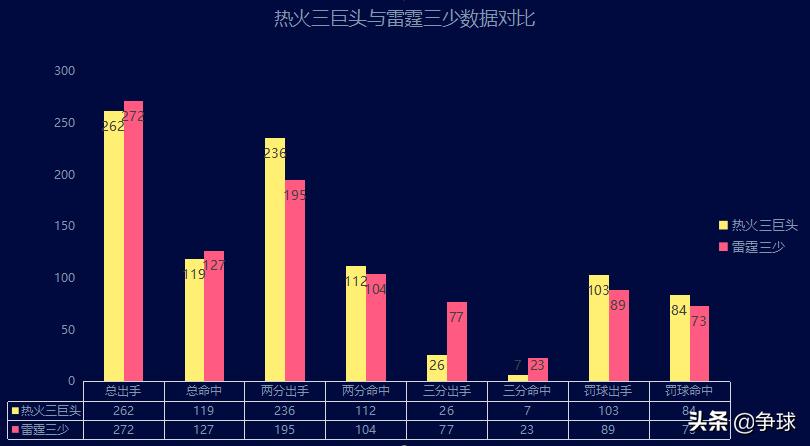 热火三巨头vs雷霆三少集锦,2011-2014年热火三巨头总决赛数据