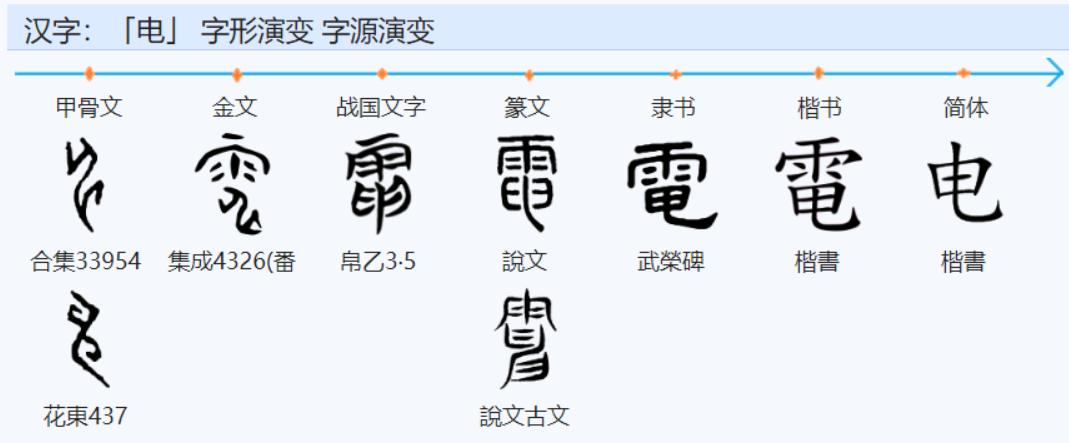 古代没有电为什么我们造了电字,古代没有电怎么演变成电这个字的