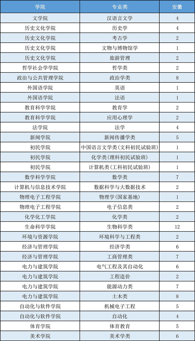 安徽医大录取分数线,安徽医大最低投档线