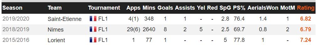 缺少左路突破手?这5位法甲球员可能适合阿森纳