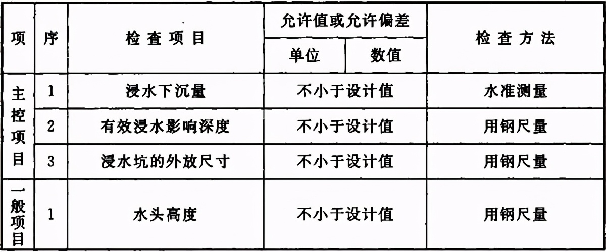 地基与基础验收属于结构验收吗,地基基础验收由谁组织验收谁参加