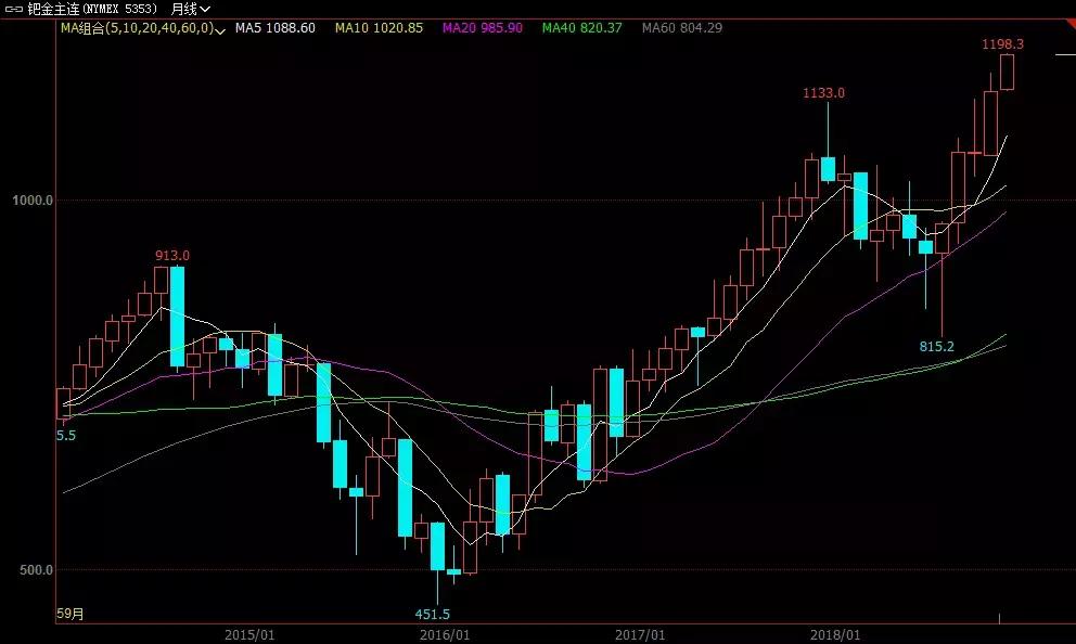*货贱**的逆袭，钯金如何取代铂金成为贵金属之王