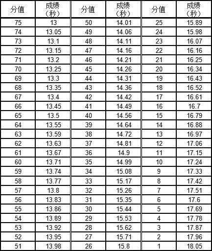 广东省高考体育术科计算公式,广东2021体育术科考试评分标准