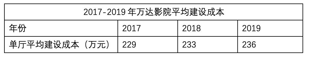 投资30亿元的万达广场项目,万达在2020年投资了多少影院