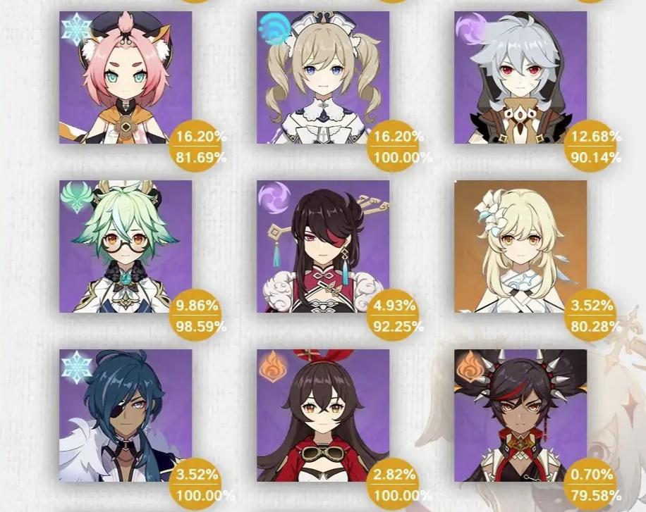 原神深渊12层角色出场率：温迪坐稳T0位置，迪卢克紧随其后