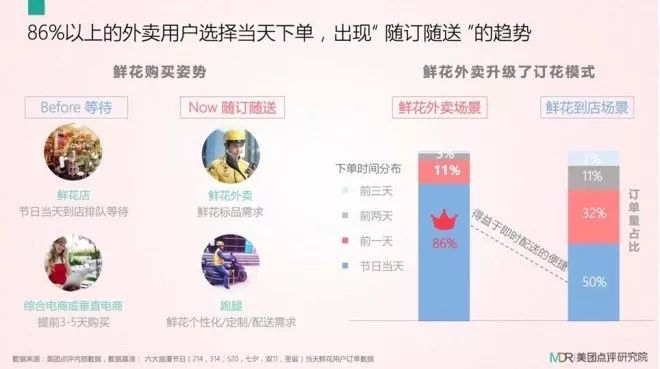 花店不会引流？你将错过50%的订单