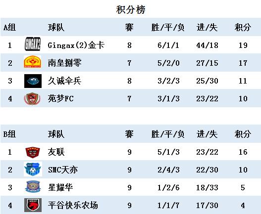 久诚夏季赛首发,久诚九人制冬季联赛完美收官