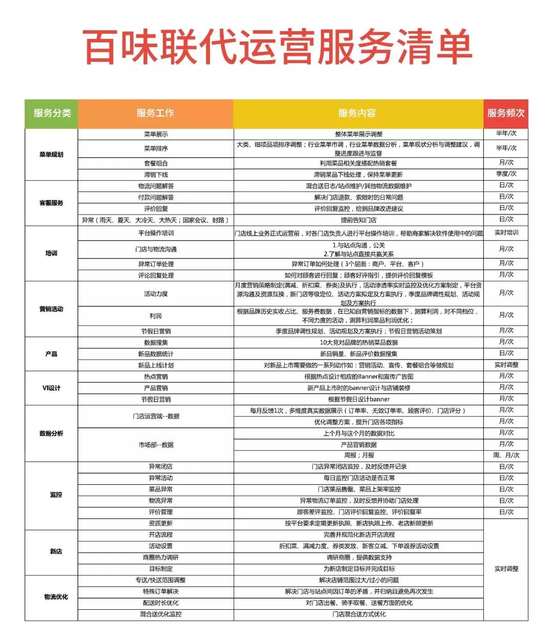 揭秘外卖代运营,外卖代运营新思路