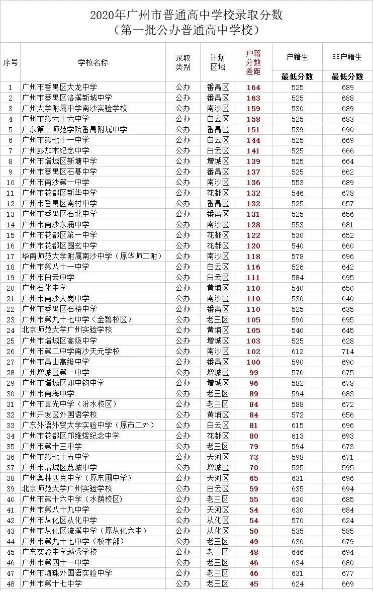 无广州户口在广州上学要什么条件,没有广州户口读高中要加多少分