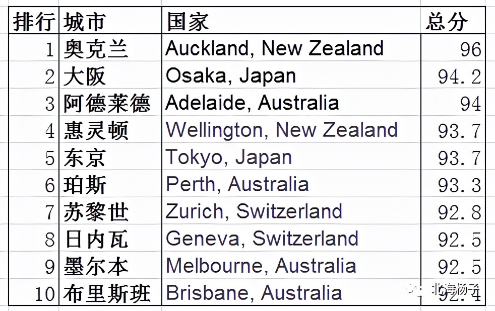 中国气候宜居城市2021,2021亚洲最宜居城市