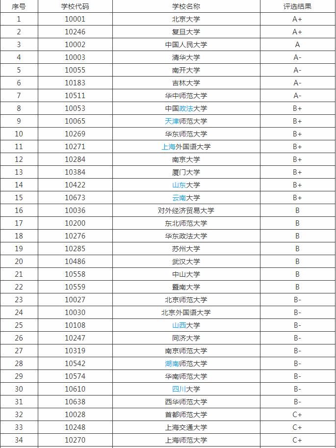 外交学排名大学前一百,复旦外交学院排名