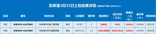 破中止！房企轮番争抢！金新城、沁莱商贸抢滩张家港！