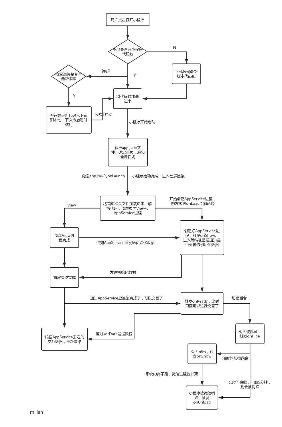 开发微信小程序需要什么技术,微信小程序开发教程从零开始