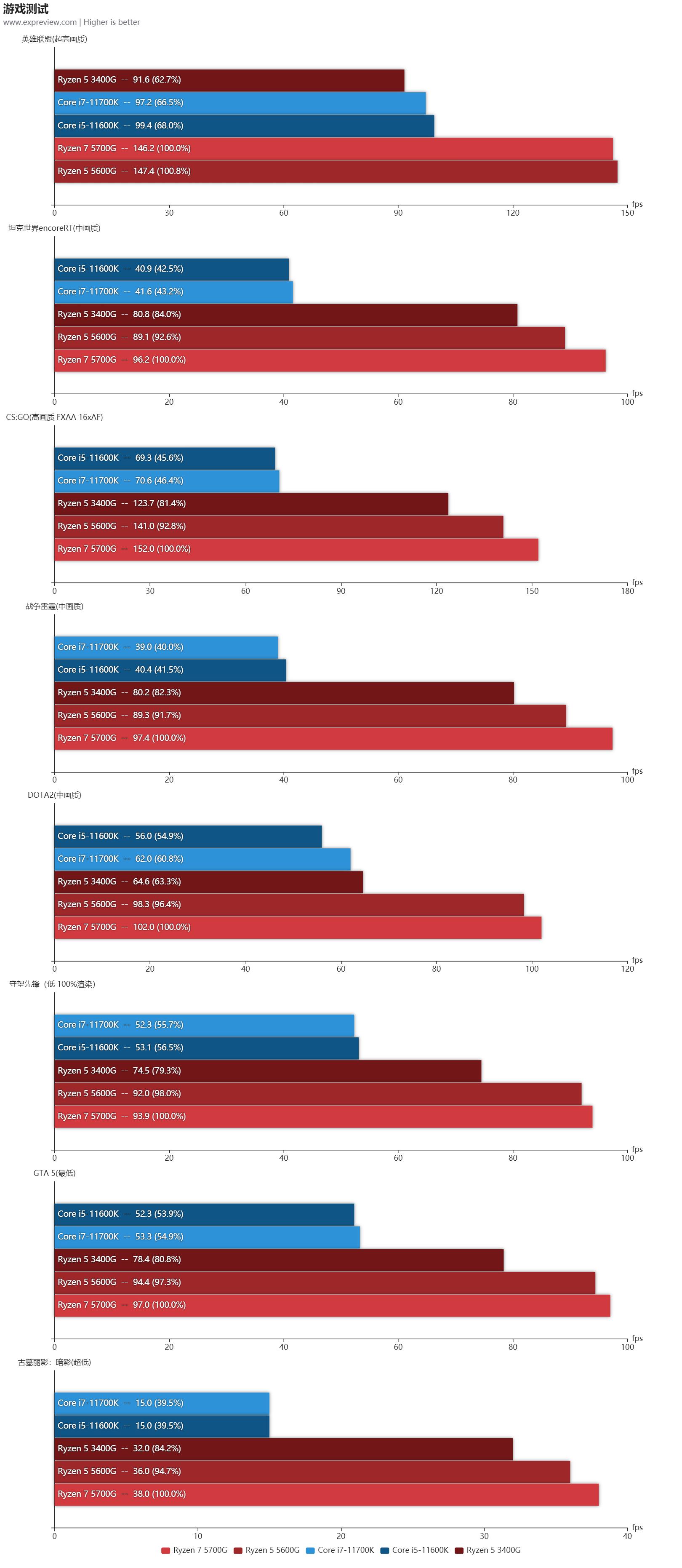 amd锐龙r56600u属于什么水平,amd锐龙55600和锐龙74800