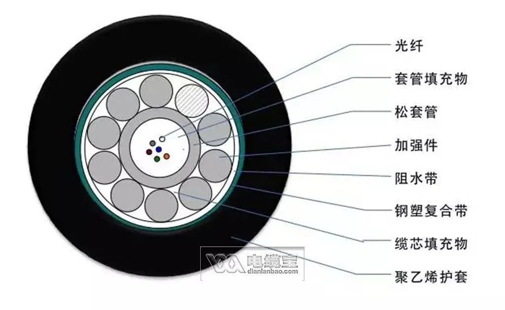 36芯光缆颜色顺序,常见40种光缆型号图文详解