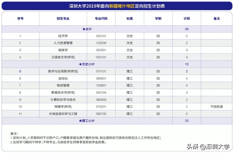 权威发布|深圳大学2019年普通本科招生计划出炉