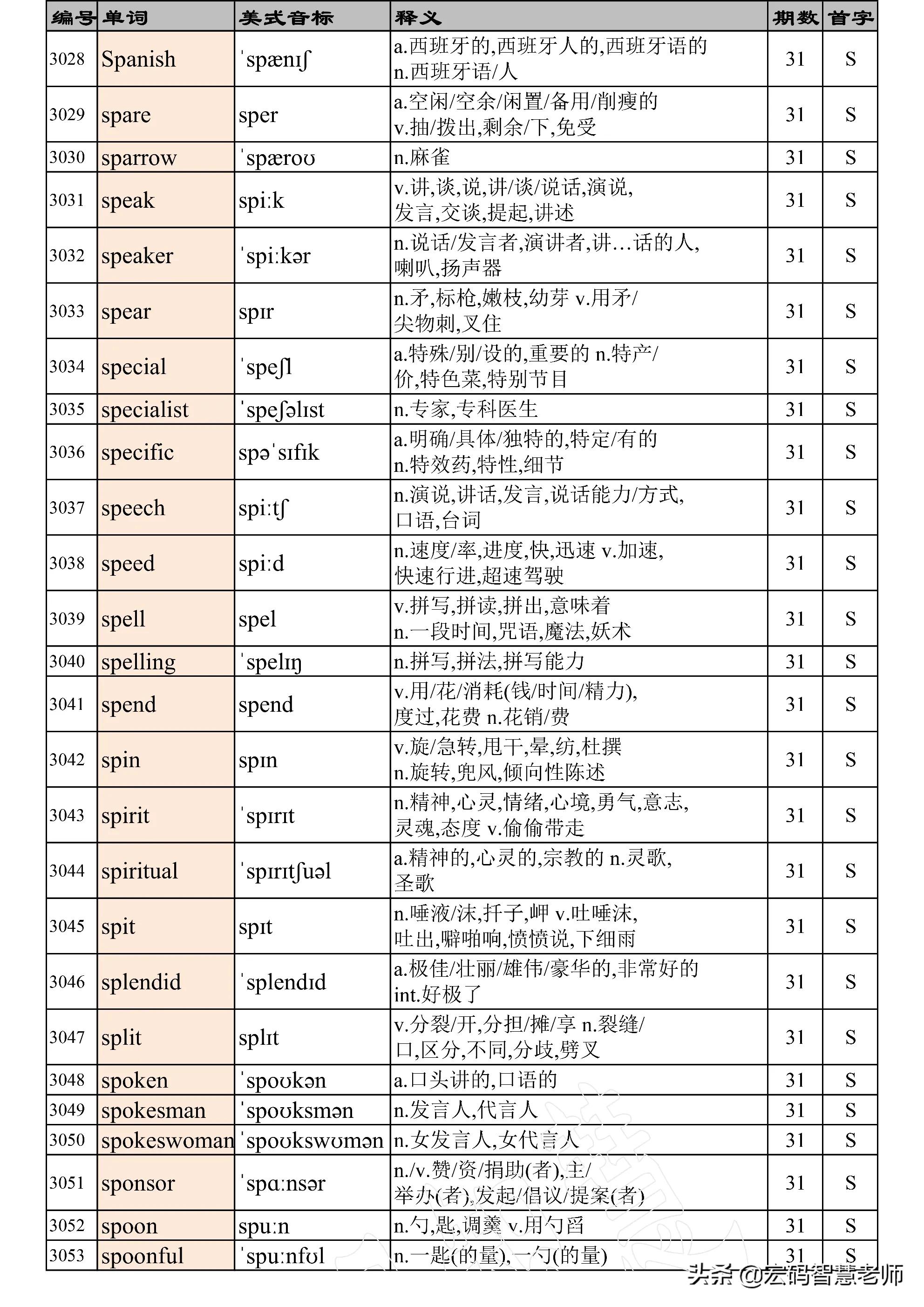 高考英语词汇必背3500词完整版,高考英语3500词汇表天天看第35期