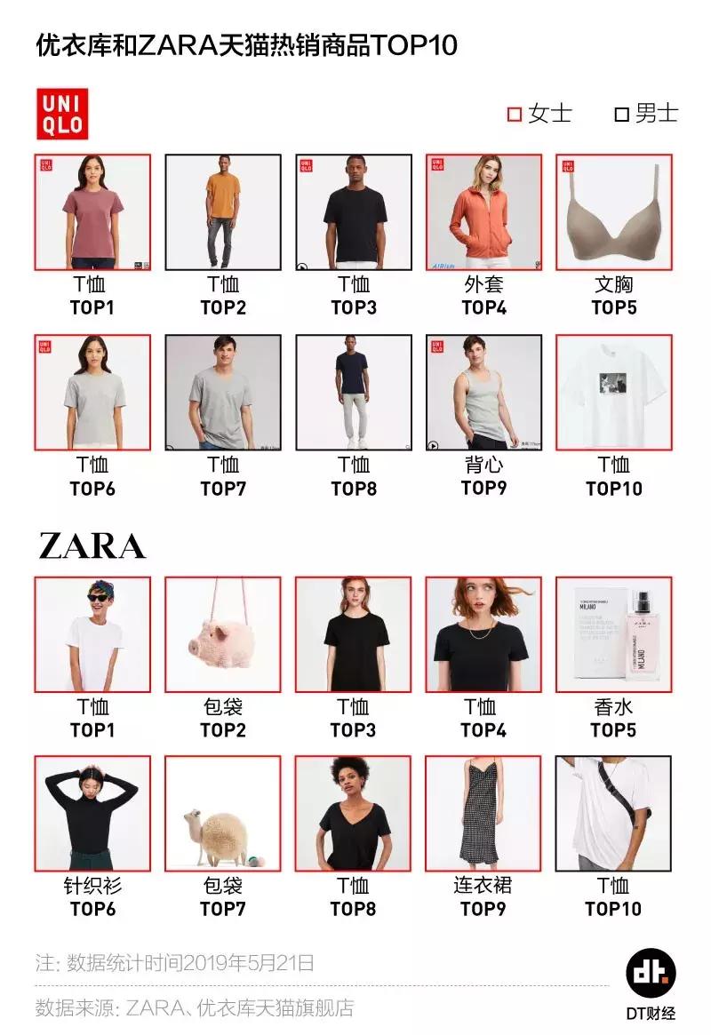 款式不及对手1/5，优衣库凭啥跑得比ZARA快？