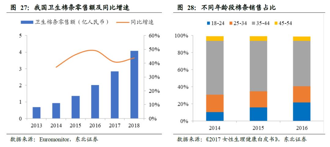 世界卫生巾市场规模,散装卫生巾和包装卫生巾