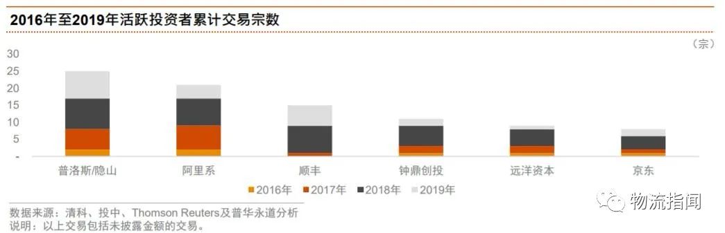 普华永道：2019中国物流行业并购分析及趋势