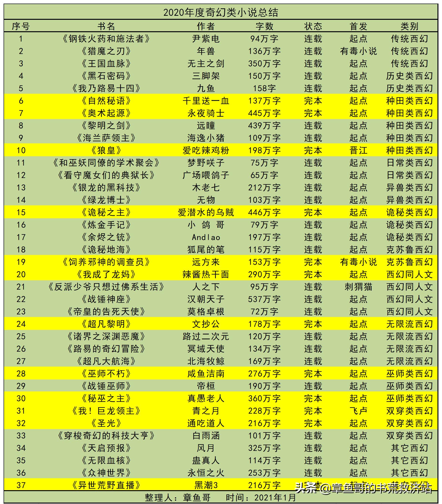 近几年比诡秘之主好的小说,诡秘之主类小说推荐
