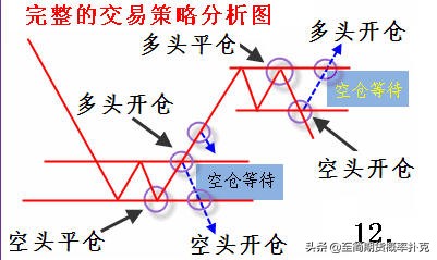 期货趋势交易技巧图解大全,期货五分钟操作形态与均线的运用