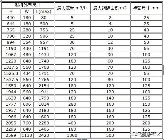 钢材进场验收规范及标准,暖通空调材料进场需提交哪些资料