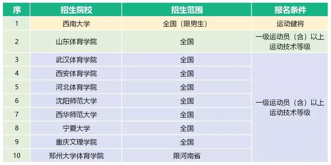 体育单招最新消息2024,2023年体育单招最新消息
