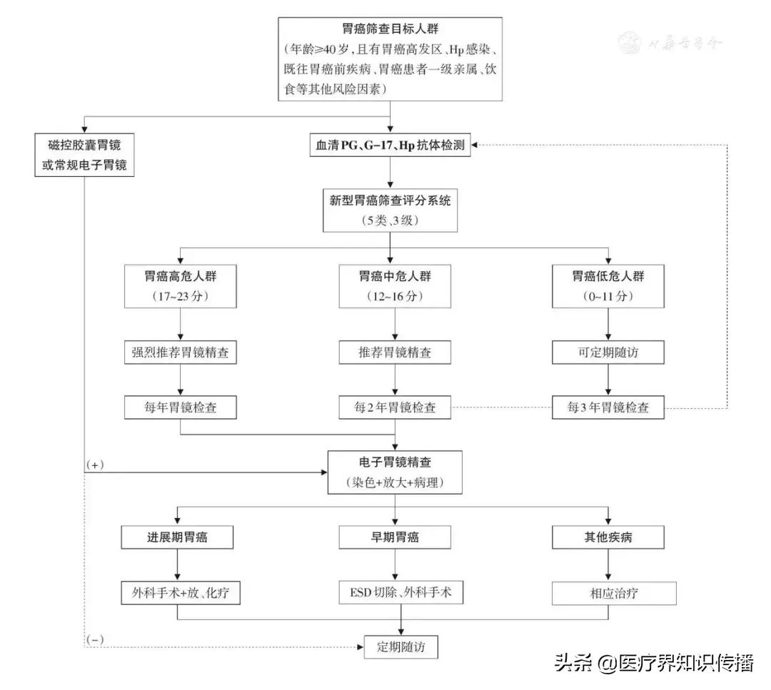 早期胃癌筛查最佳方案,胃癌超早期甲基化筛查