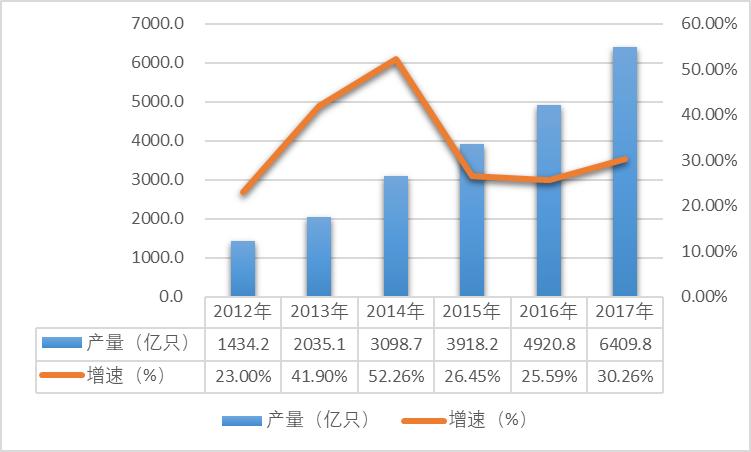 led照明行业前景如何,led照明行业2022年行情